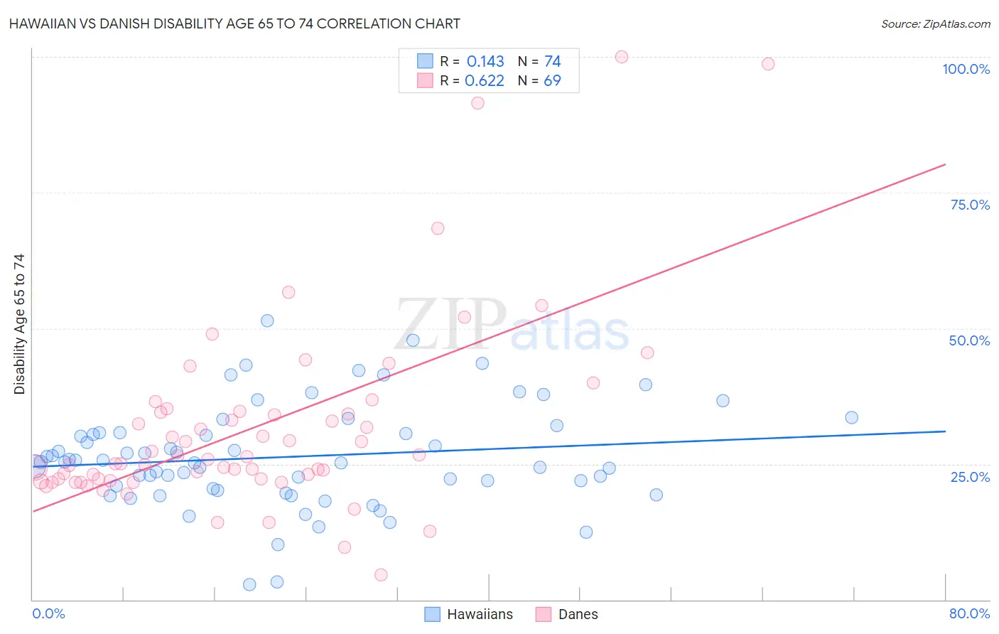 Hawaiian vs Danish Disability Age 65 to 74