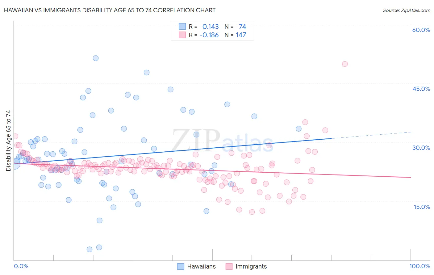 Hawaiian vs Immigrants Disability Age 65 to 74