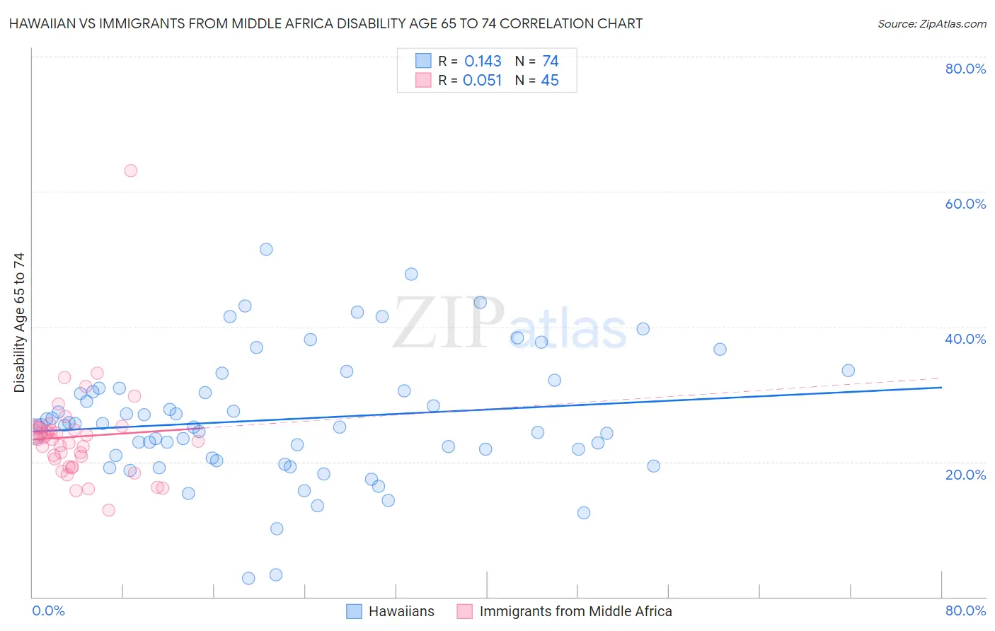 Hawaiian vs Immigrants from Middle Africa Disability Age 65 to 74