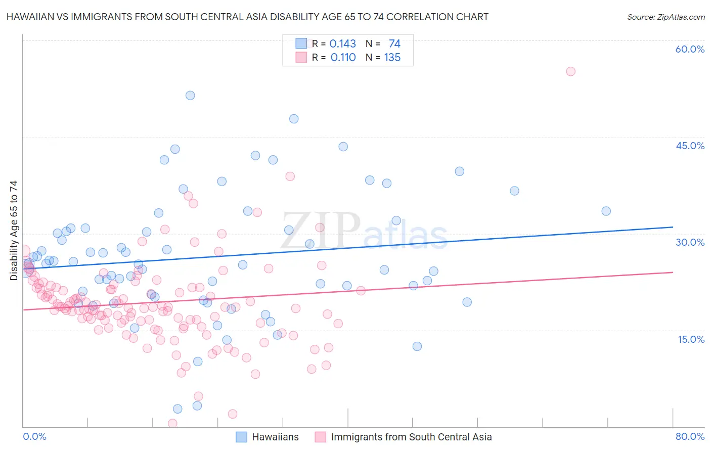 Hawaiian vs Immigrants from South Central Asia Disability Age 65 to 74