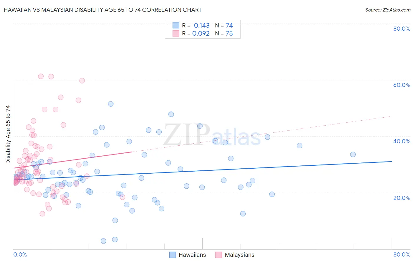 Hawaiian vs Malaysian Disability Age 65 to 74