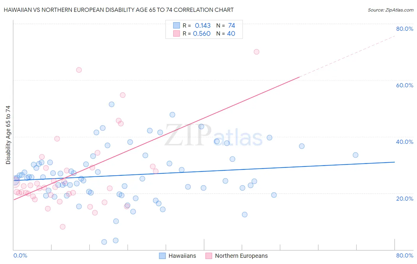 Hawaiian vs Northern European Disability Age 65 to 74