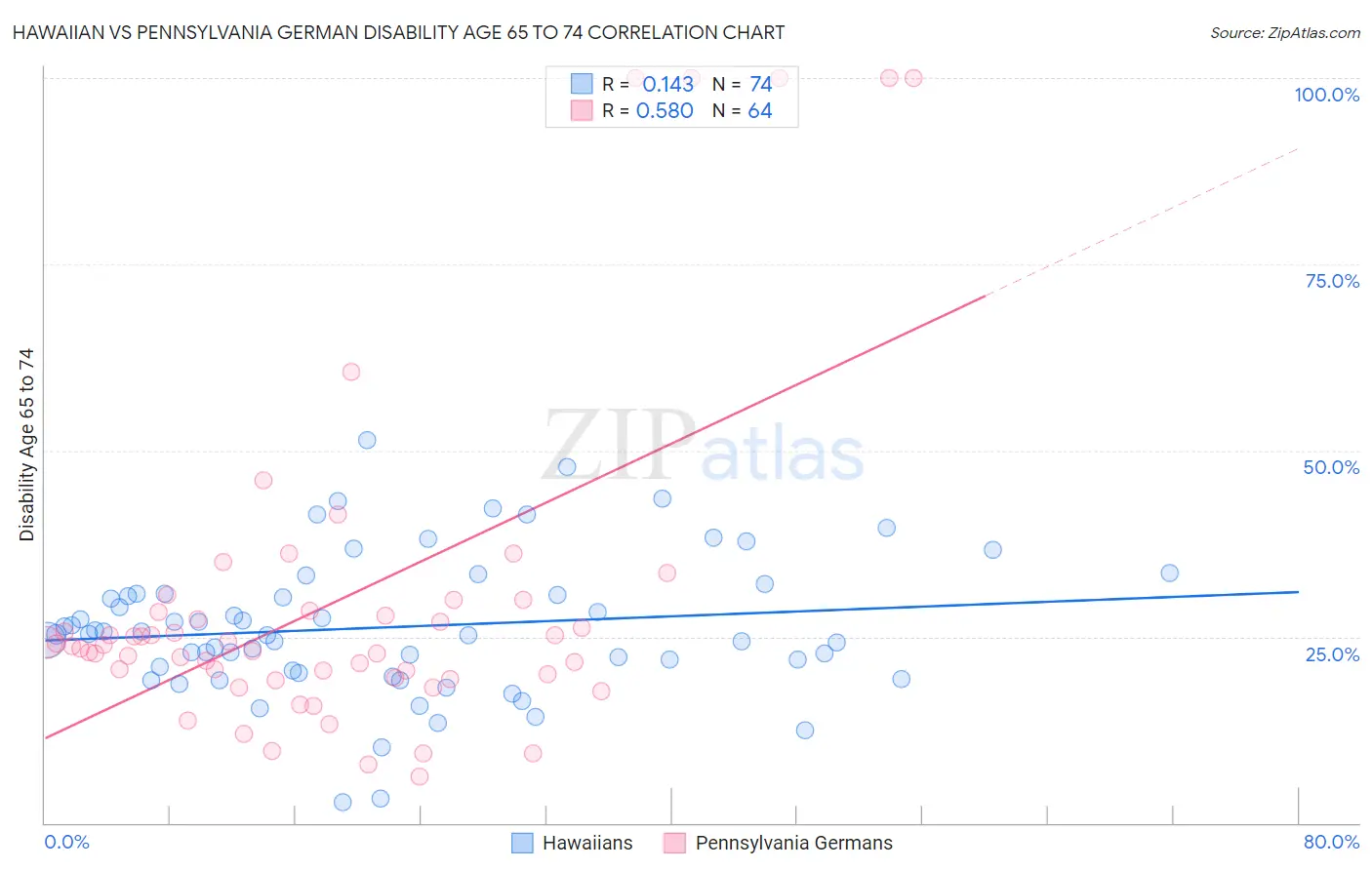 Hawaiian vs Pennsylvania German Disability Age 65 to 74