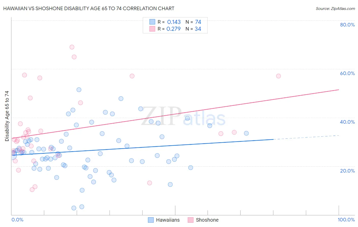 Hawaiian vs Shoshone Disability Age 65 to 74