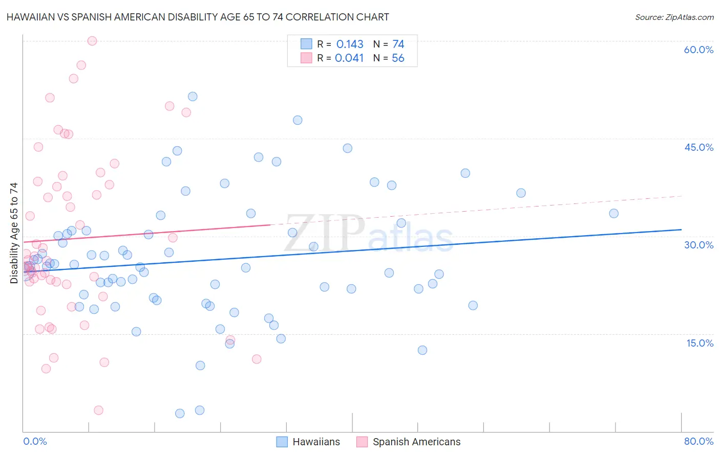 Hawaiian vs Spanish American Disability Age 65 to 74