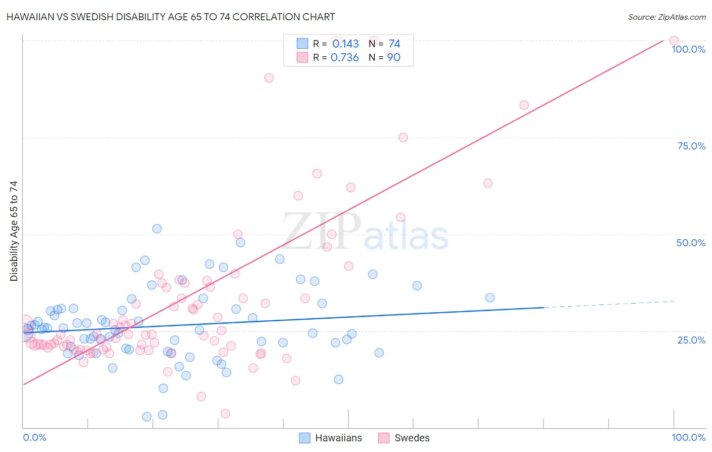 Hawaiian vs Swedish Disability Age 65 to 74