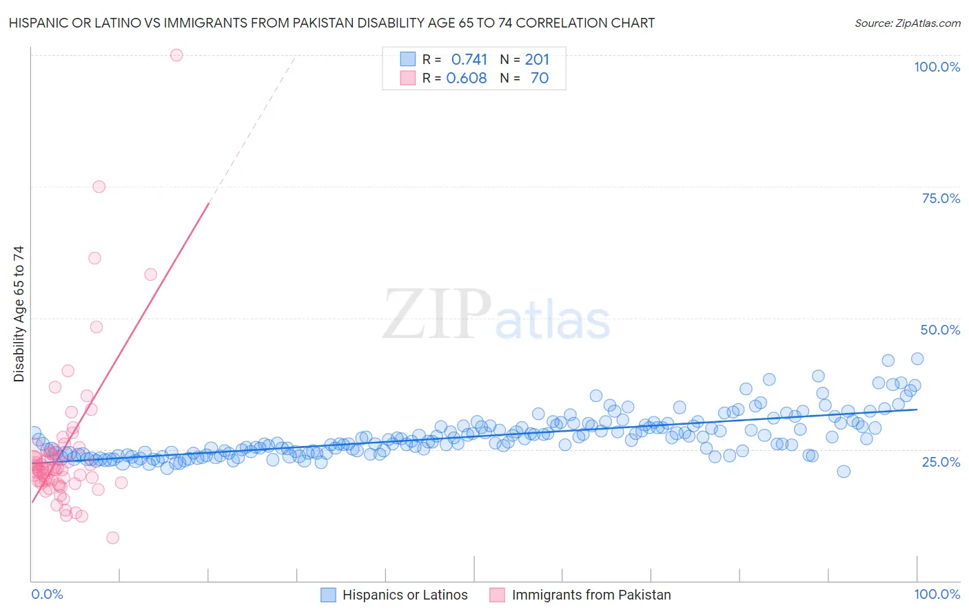 Hispanic or Latino vs Immigrants from Pakistan Disability Age 65 to 74