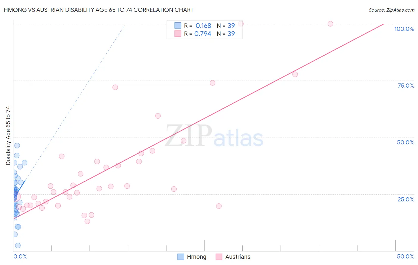 Hmong vs Austrian Disability Age 65 to 74