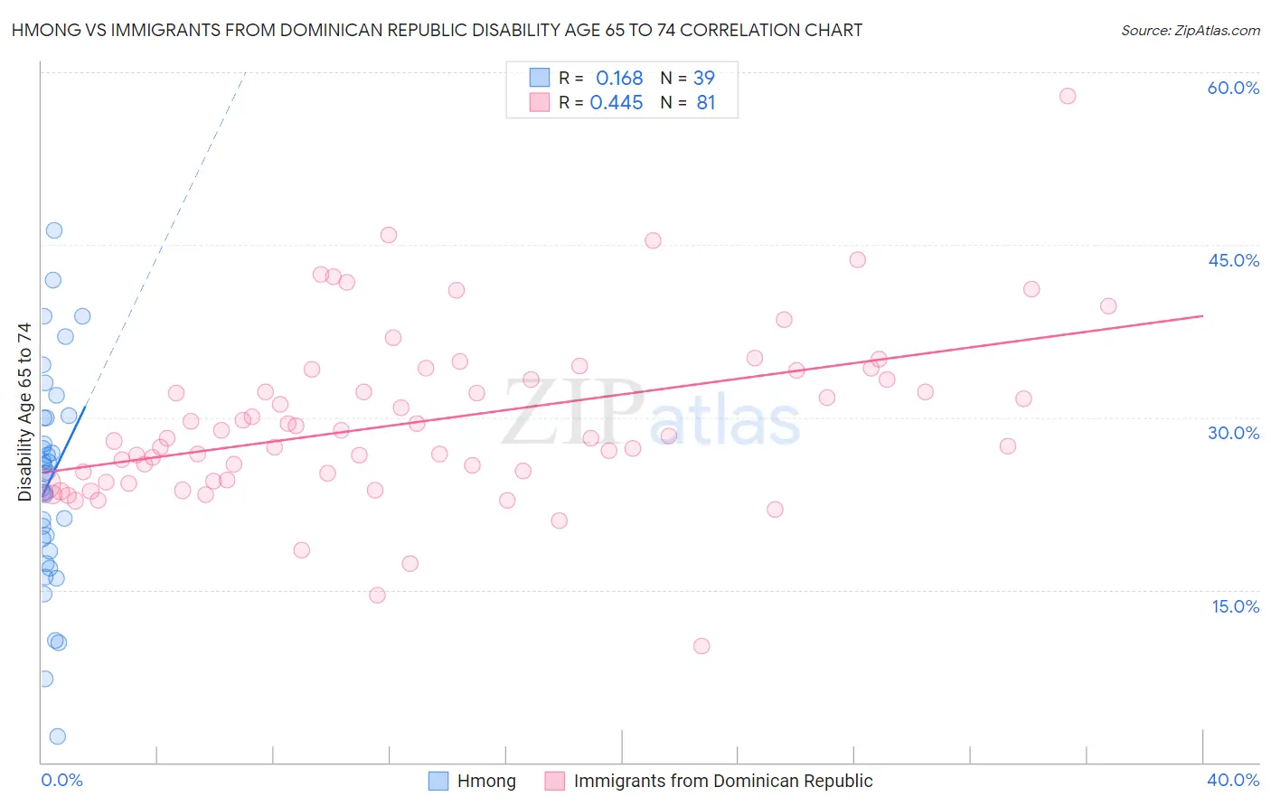 Hmong vs Immigrants from Dominican Republic Disability Age 65 to 74