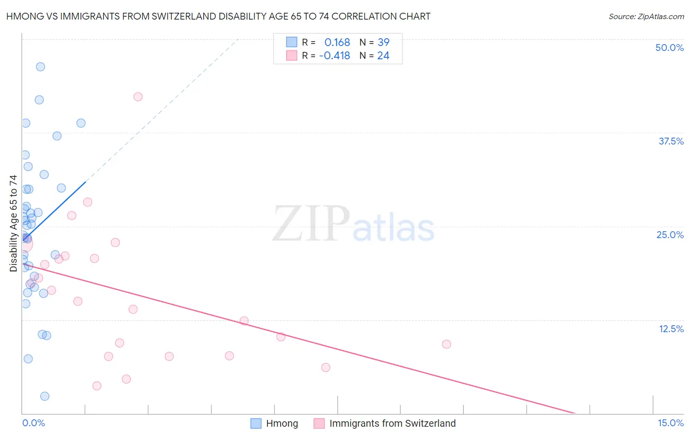 Hmong vs Immigrants from Switzerland Disability Age 65 to 74