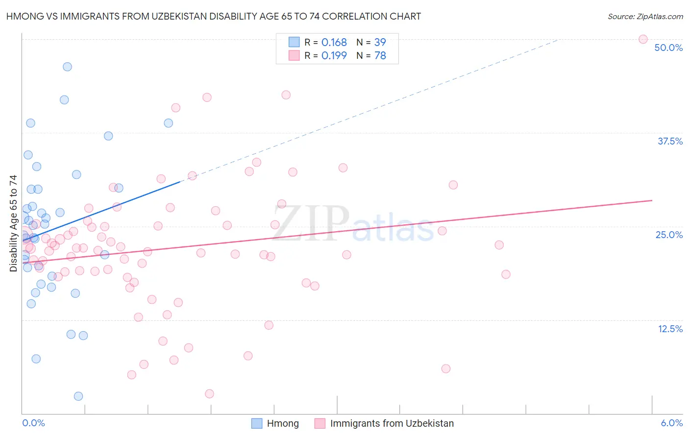 Hmong vs Immigrants from Uzbekistan Disability Age 65 to 74