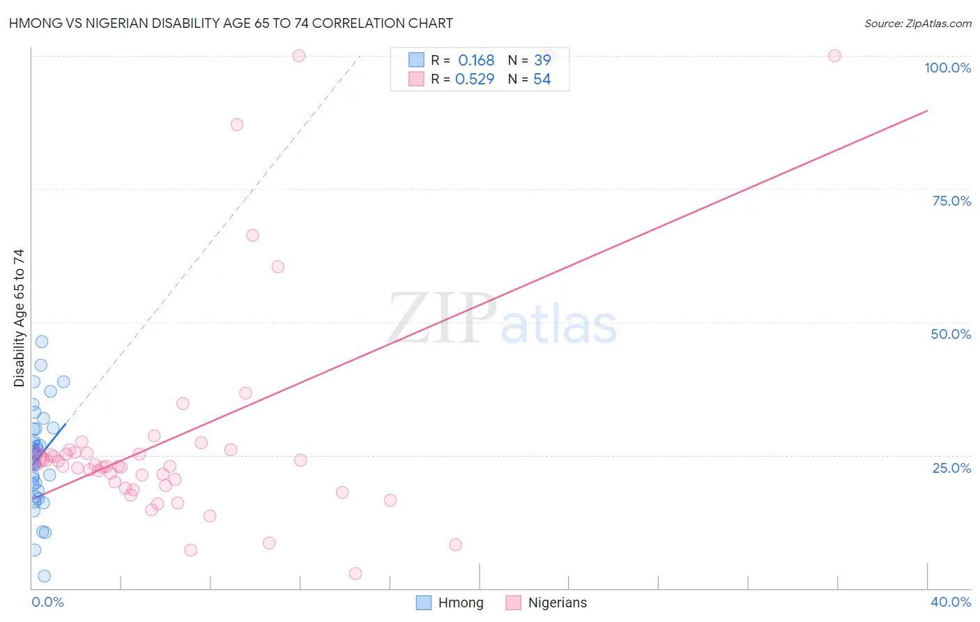 Hmong vs Nigerian Disability Age 65 to 74