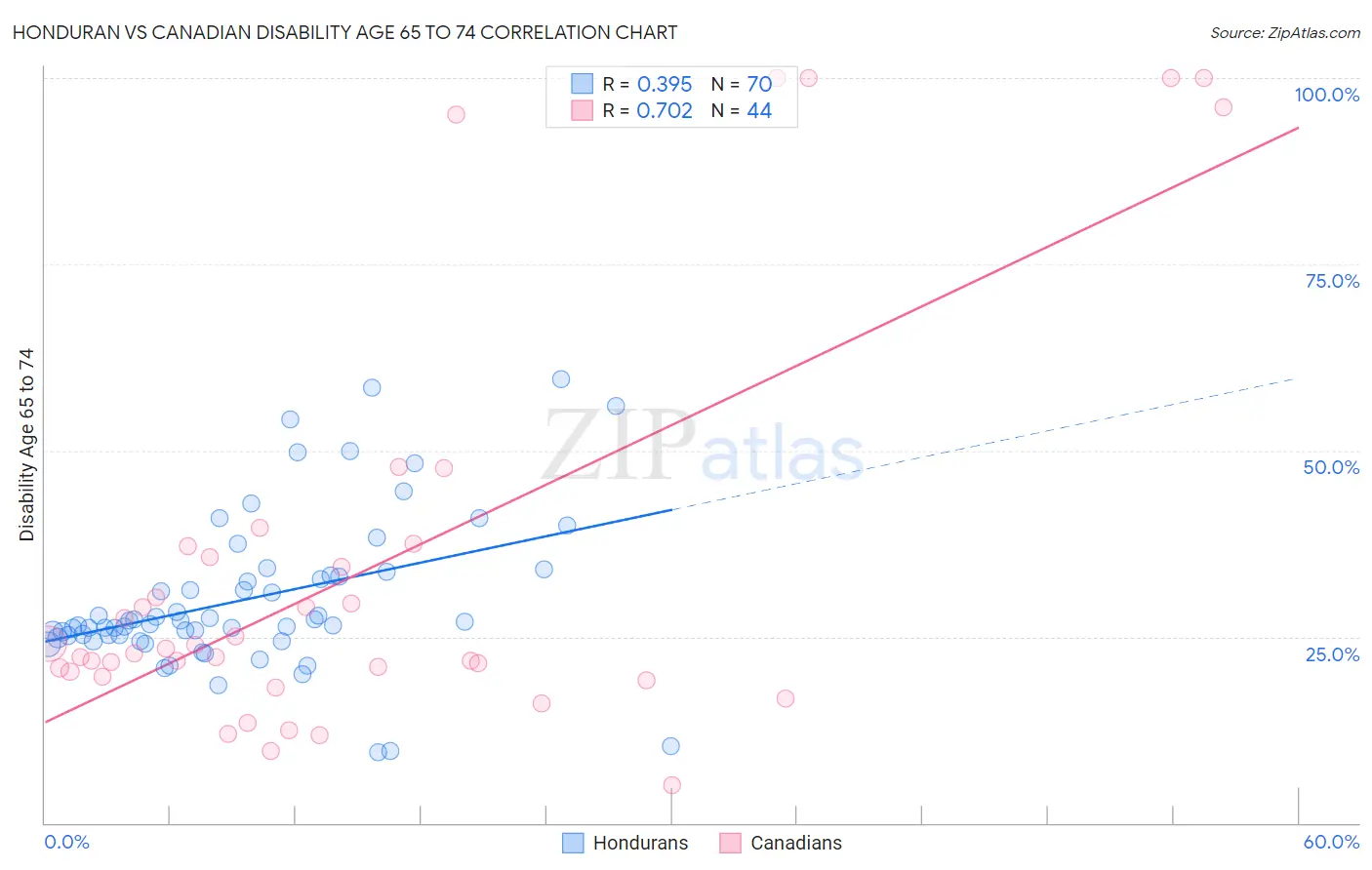 Honduran vs Canadian Disability Age 65 to 74