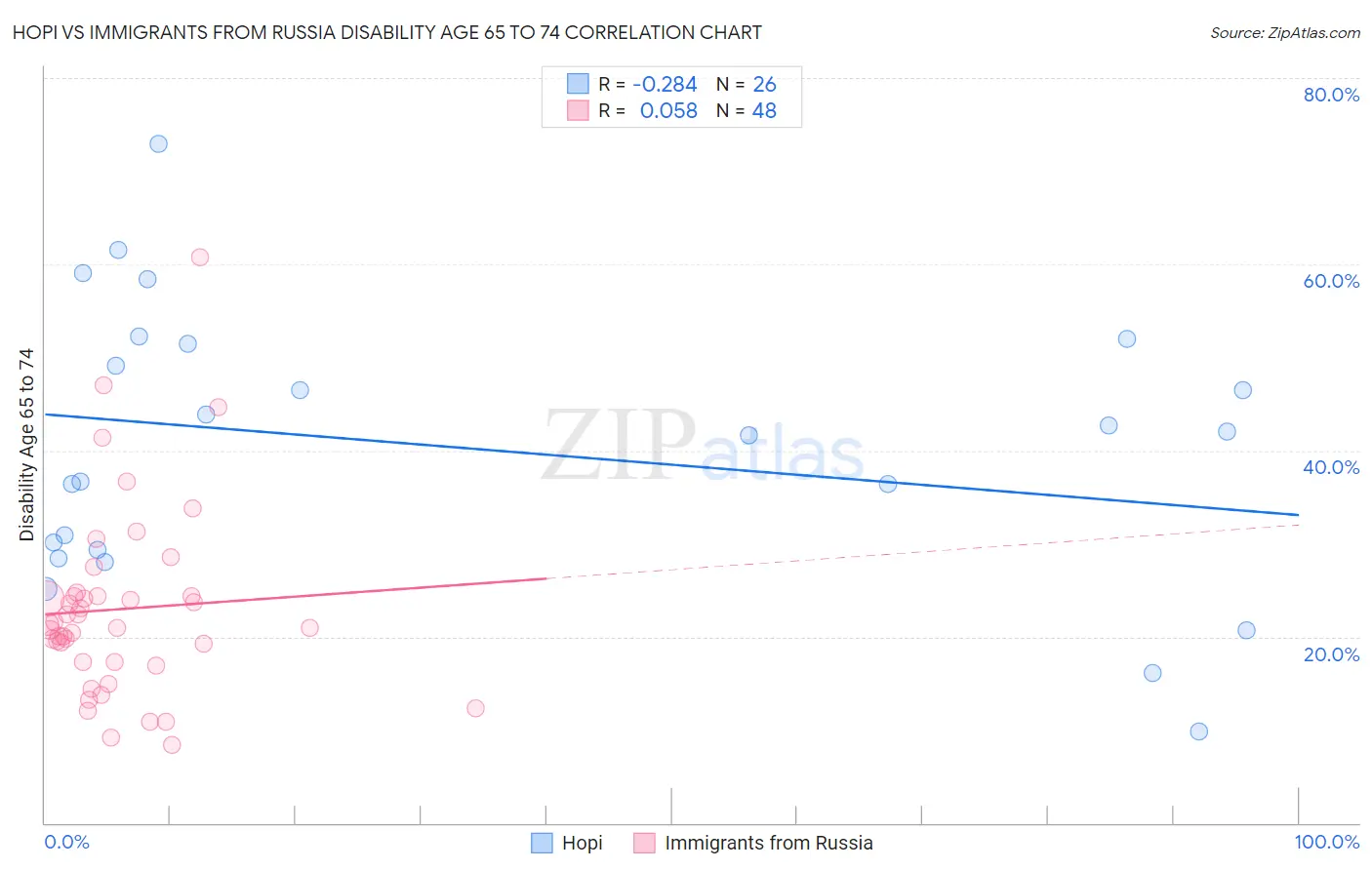 Hopi vs Immigrants from Russia Disability Age 65 to 74