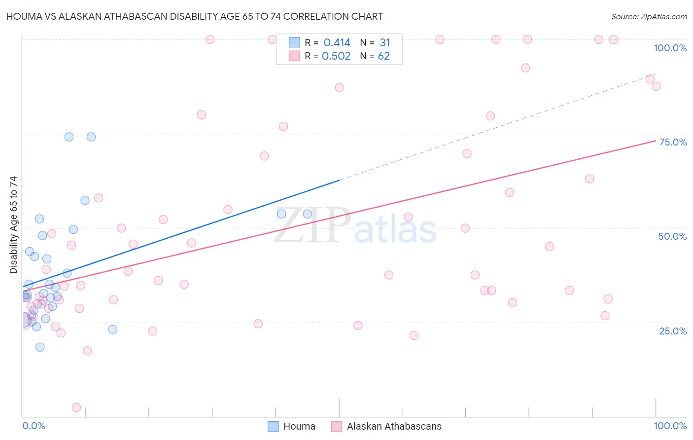 Houma vs Alaskan Athabascan Disability Age 65 to 74