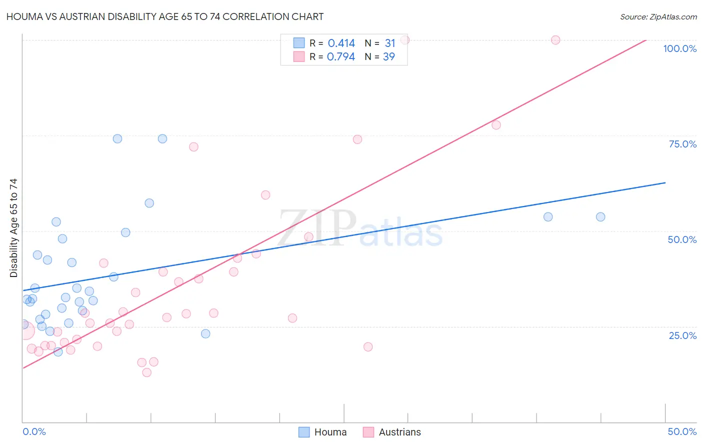 Houma vs Austrian Disability Age 65 to 74