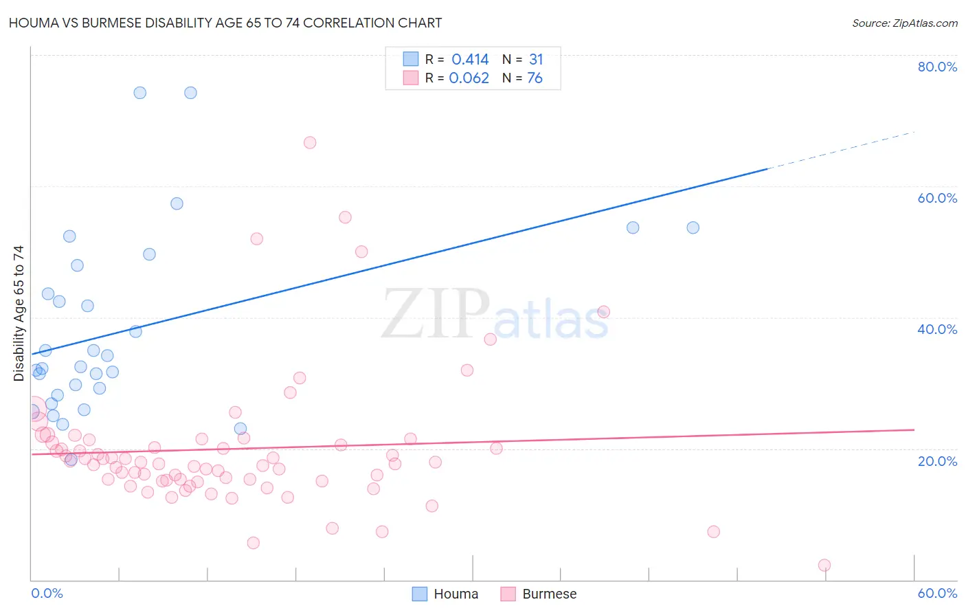 Houma vs Burmese Disability Age 65 to 74