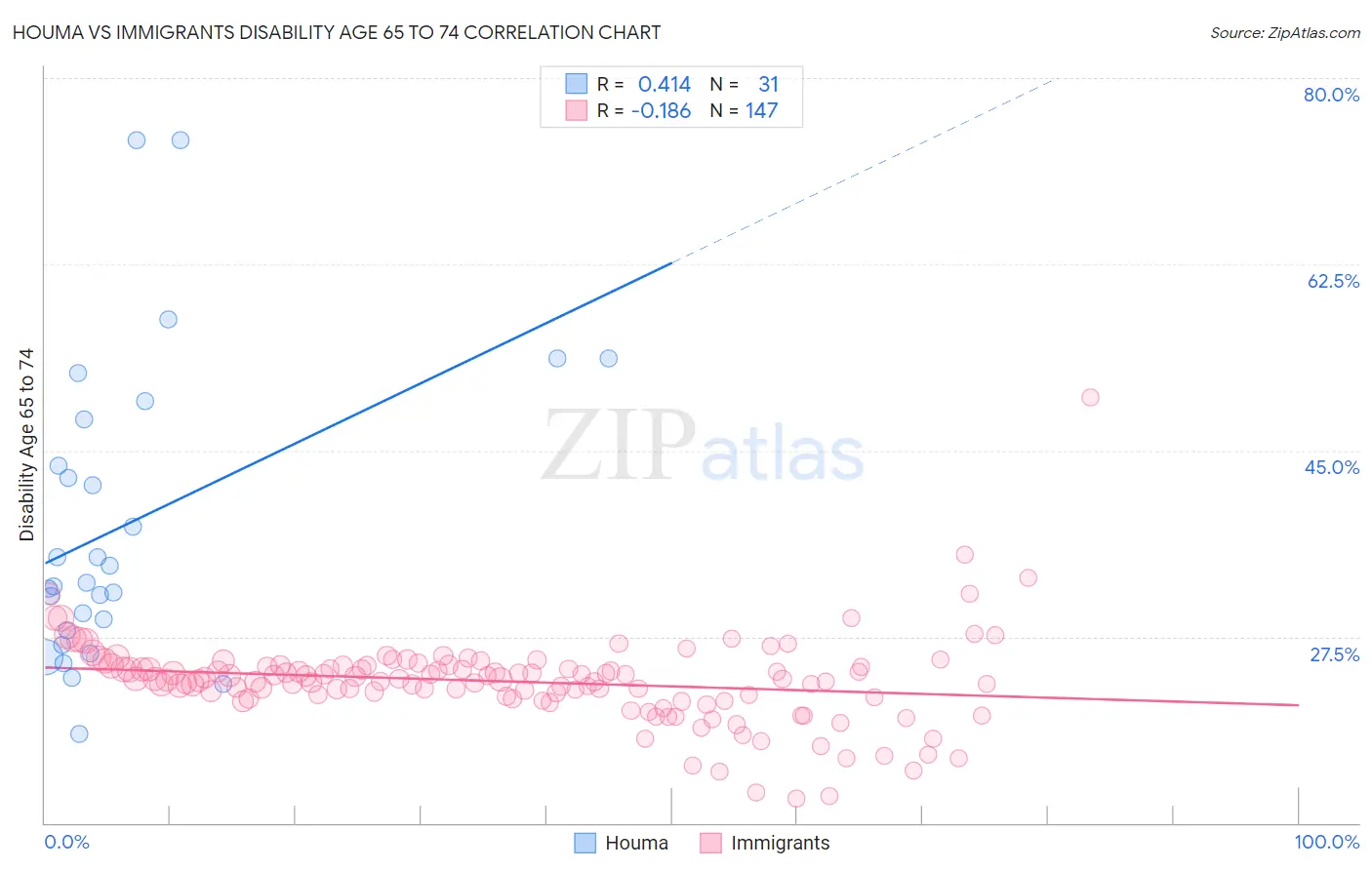 Houma vs Immigrants Disability Age 65 to 74