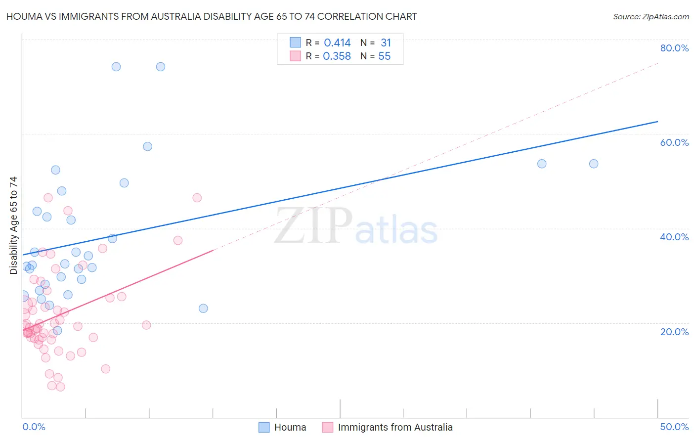 Houma vs Immigrants from Australia Disability Age 65 to 74