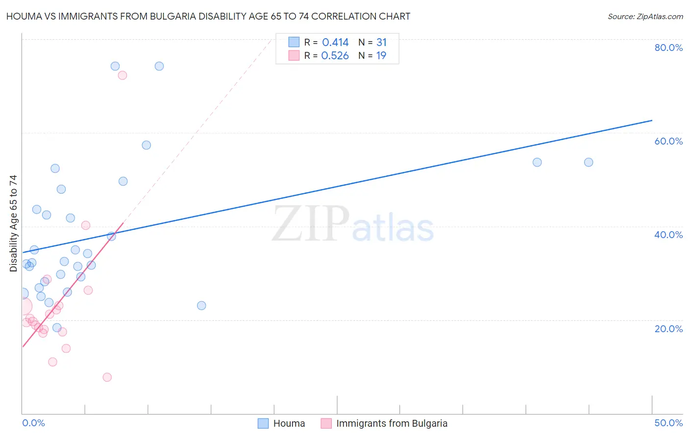 Houma vs Immigrants from Bulgaria Disability Age 65 to 74