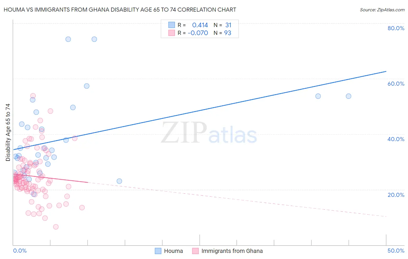 Houma vs Immigrants from Ghana Disability Age 65 to 74