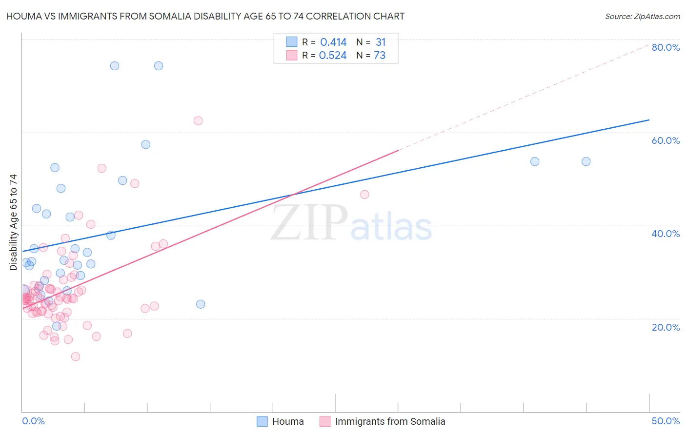 Houma vs Immigrants from Somalia Disability Age 65 to 74