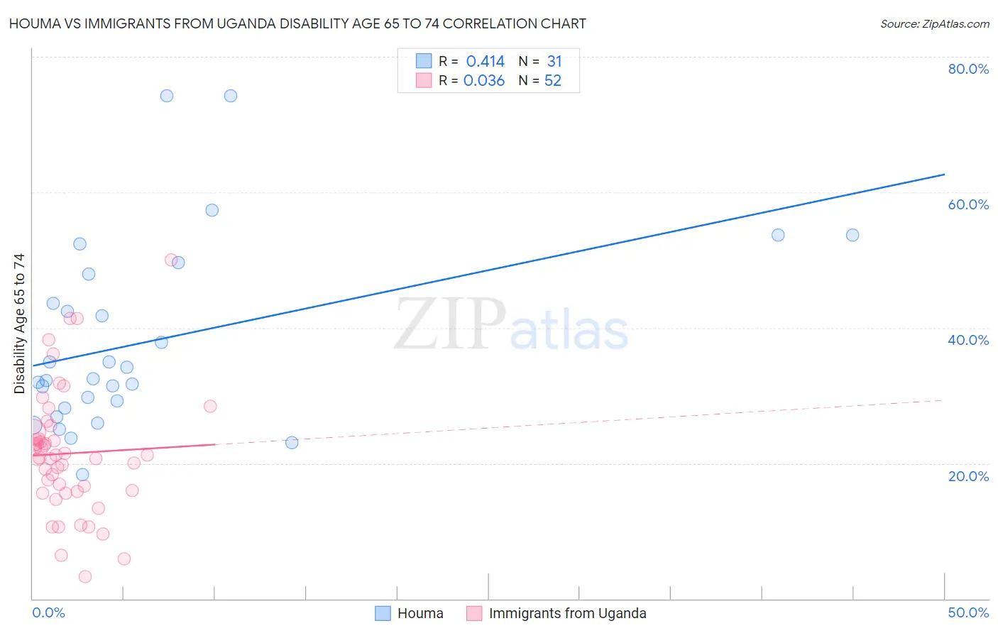 Houma vs Immigrants from Uganda Disability Age 65 to 74