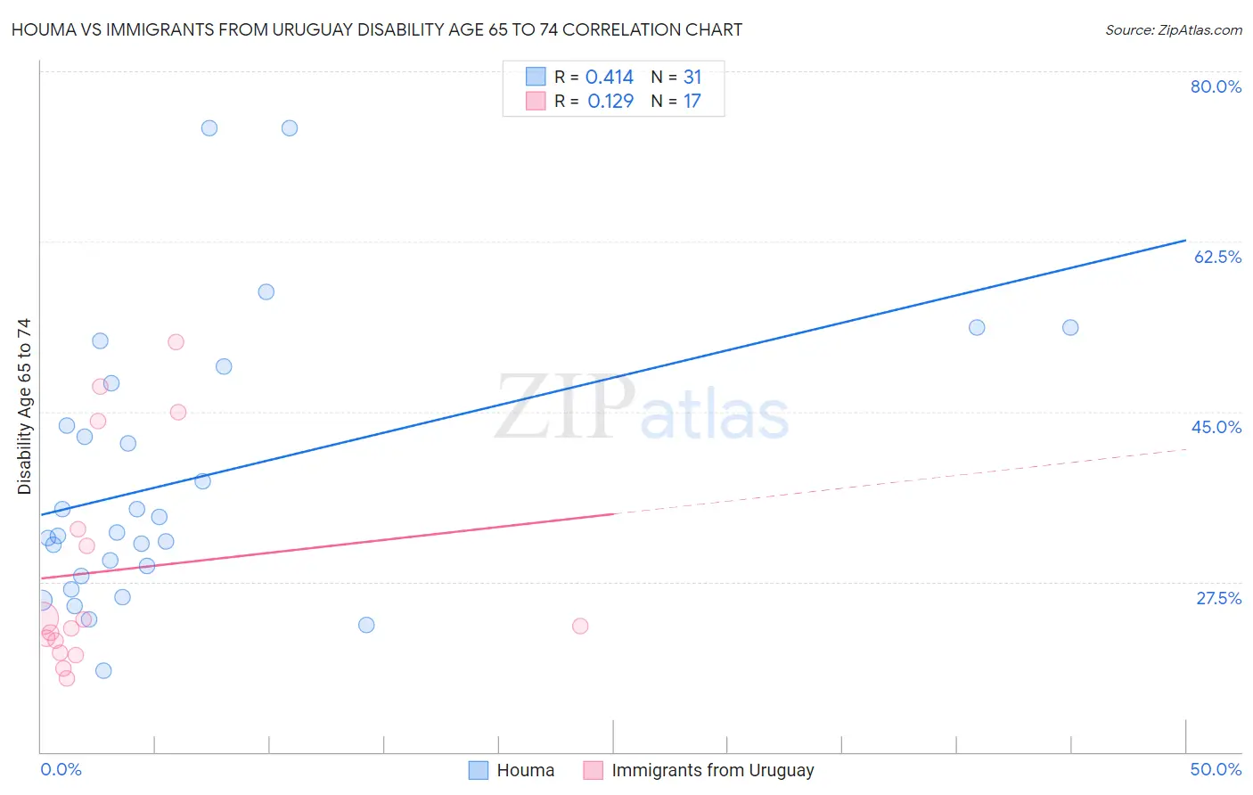 Houma vs Immigrants from Uruguay Disability Age 65 to 74