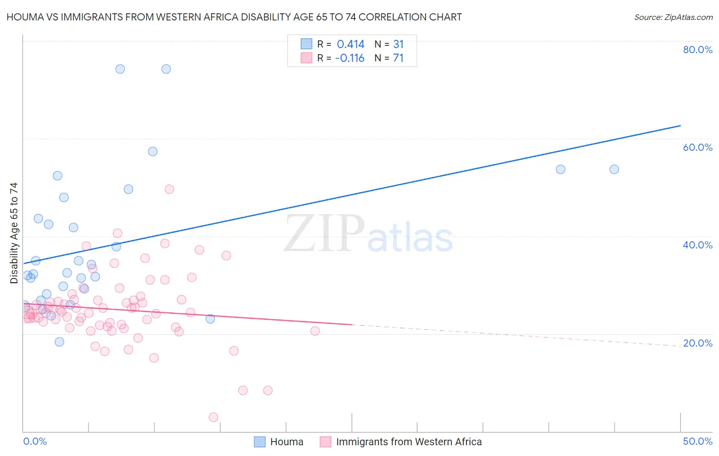 Houma vs Immigrants from Western Africa Disability Age 65 to 74