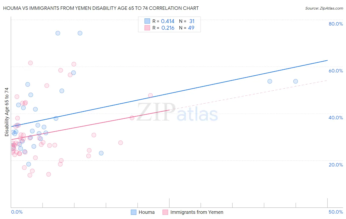 Houma vs Immigrants from Yemen Disability Age 65 to 74