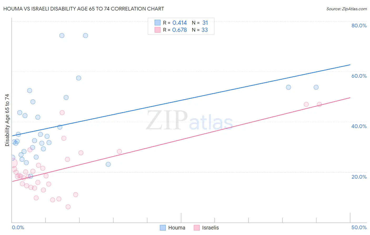 Houma vs Israeli Disability Age 65 to 74