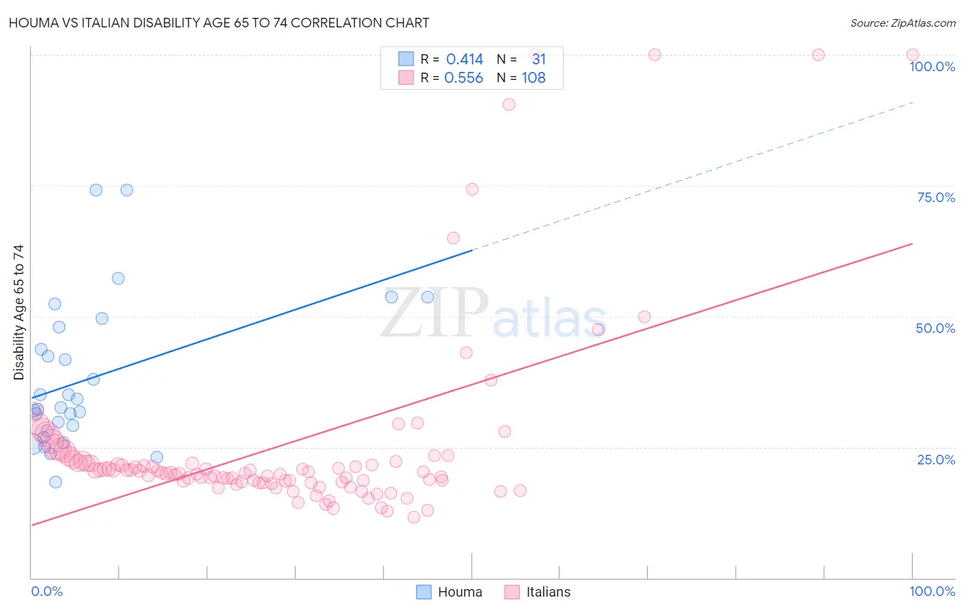 Houma vs Italian Disability Age 65 to 74