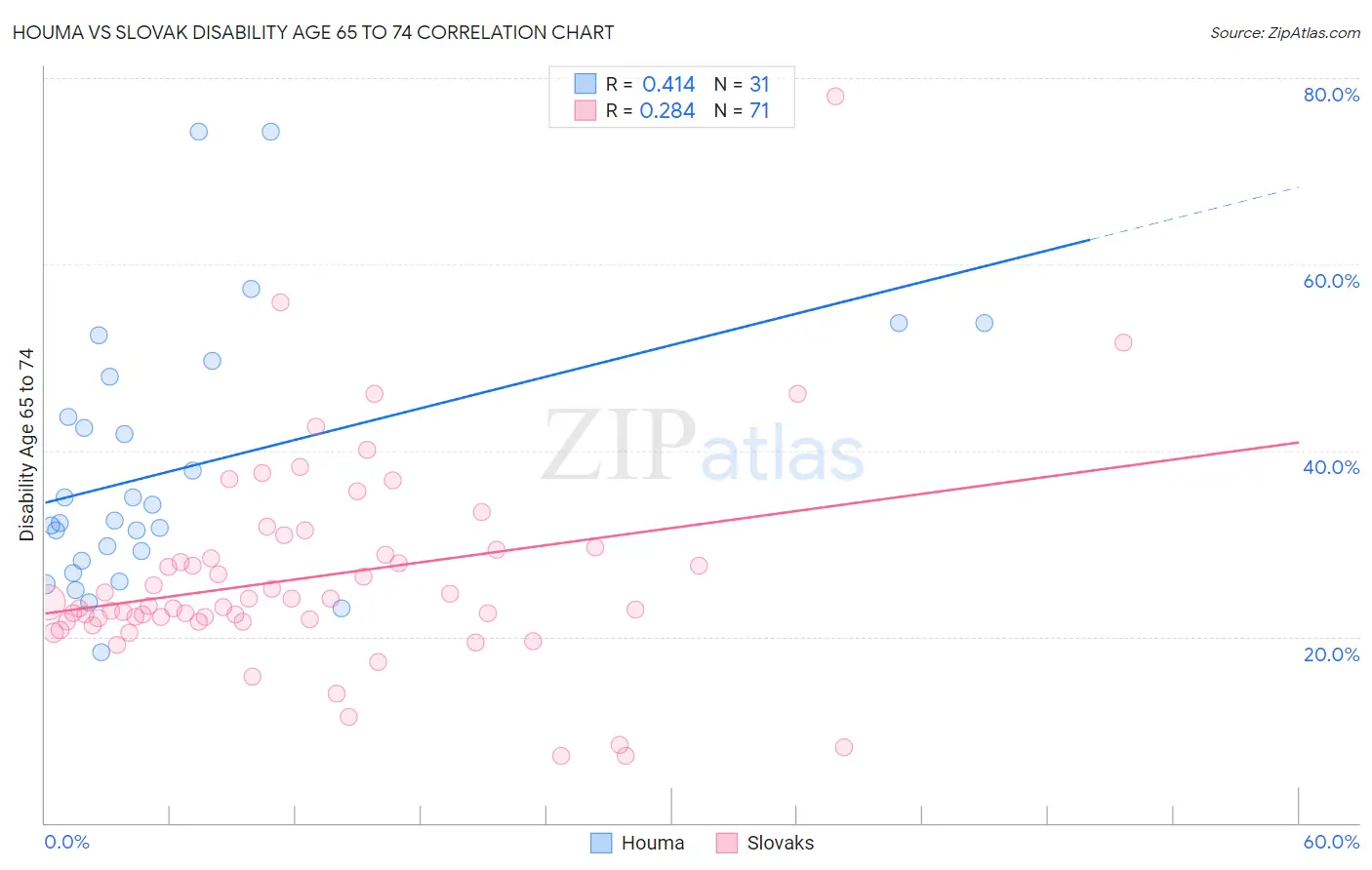 Houma vs Slovak Disability Age 65 to 74