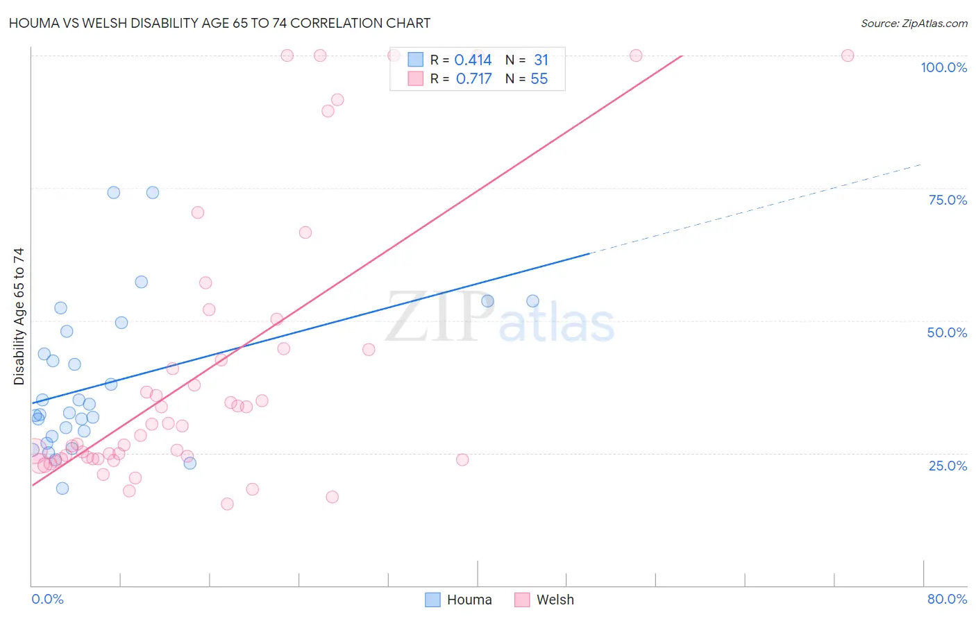 Houma vs Welsh Disability Age 65 to 74