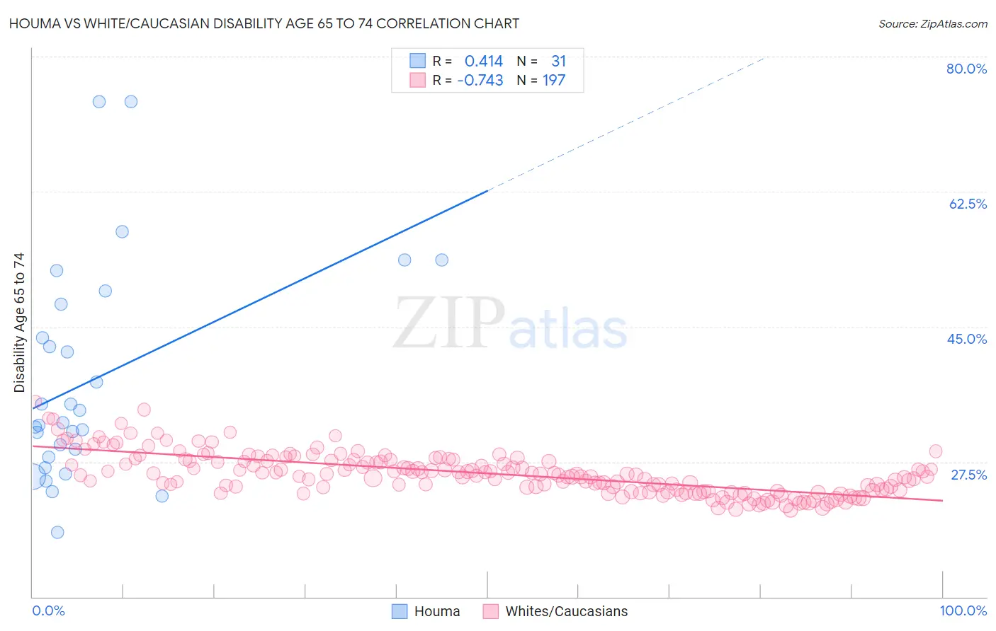 Houma vs White/Caucasian Disability Age 65 to 74