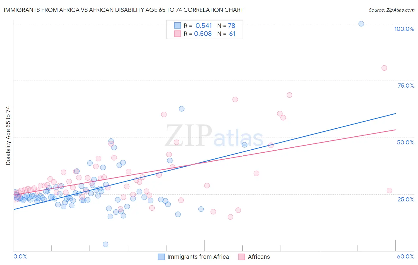 Immigrants from Africa vs African Disability Age 65 to 74