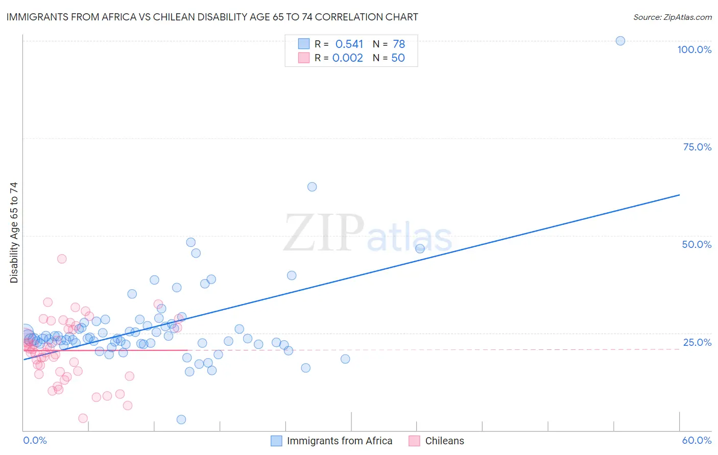 Immigrants from Africa vs Chilean Disability Age 65 to 74