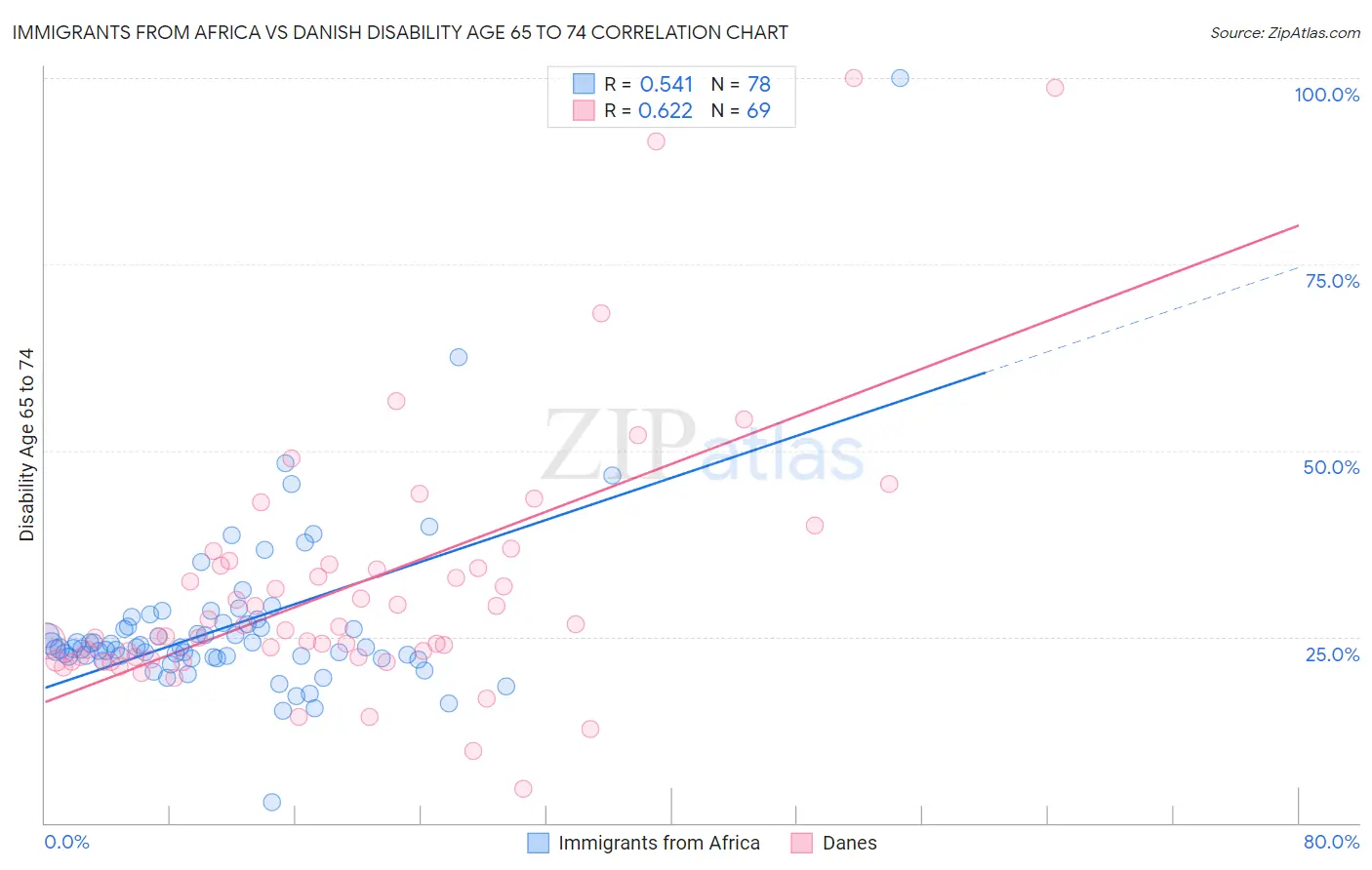 Immigrants from Africa vs Danish Disability Age 65 to 74