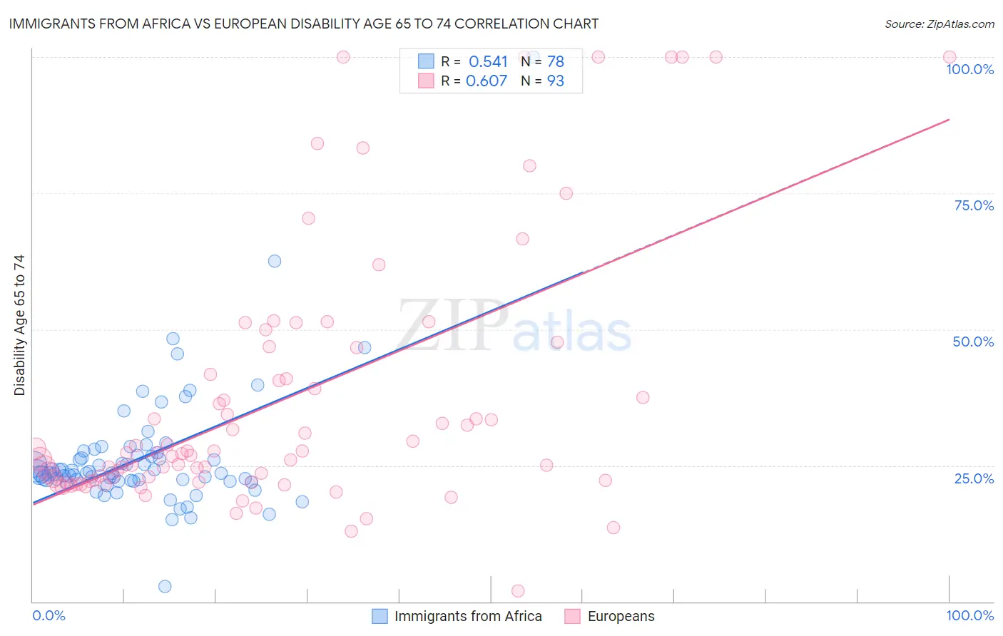 Immigrants from Africa vs European Disability Age 65 to 74