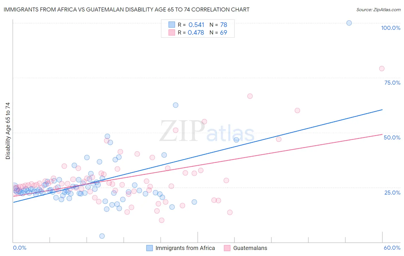 Immigrants from Africa vs Guatemalan Disability Age 65 to 74