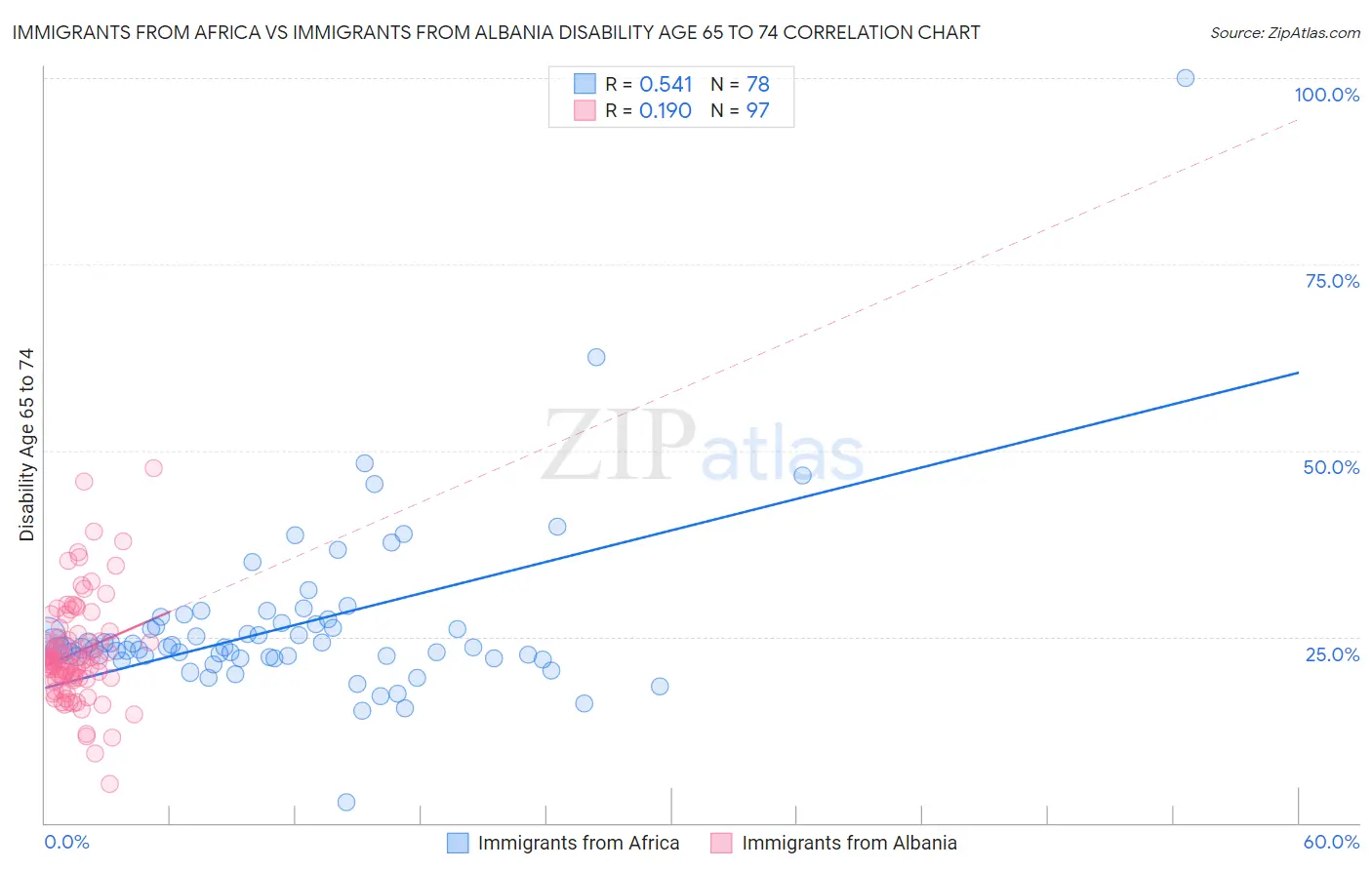 Immigrants from Africa vs Immigrants from Albania Disability Age 65 to 74