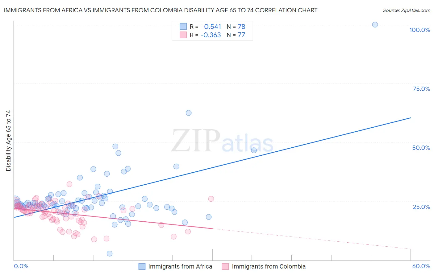 Immigrants from Africa vs Immigrants from Colombia Disability Age 65 to 74
