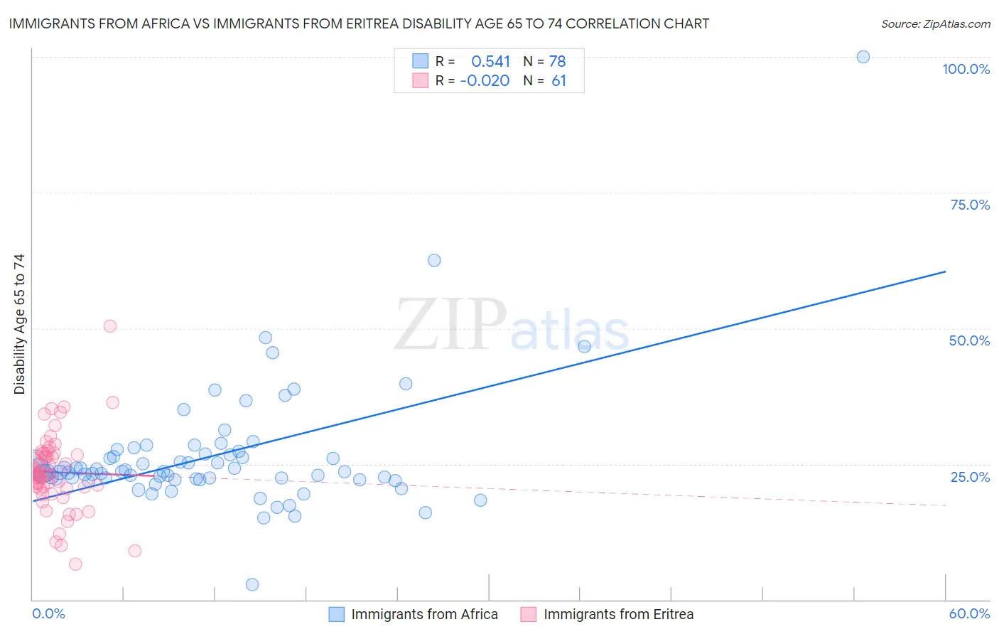 Immigrants from Africa vs Immigrants from Eritrea Disability Age 65 to 74