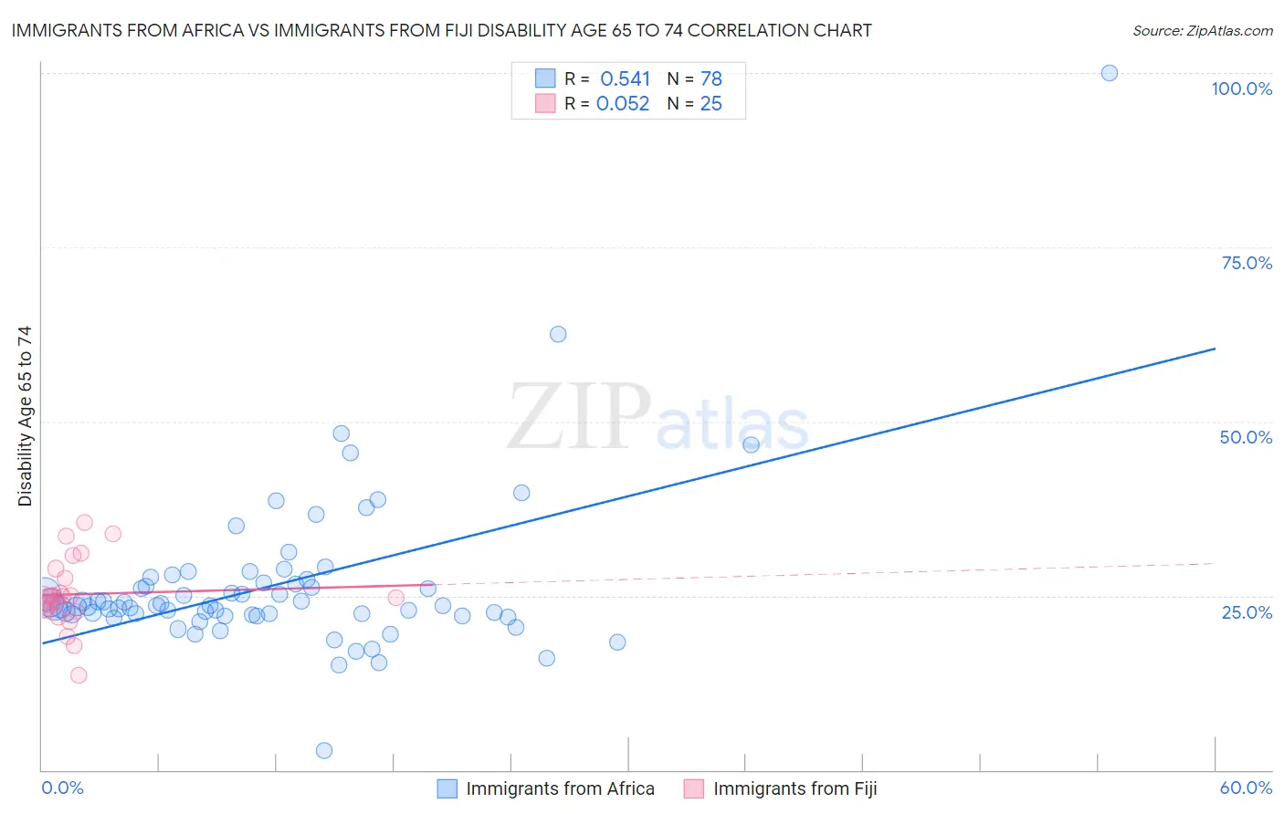 Immigrants from Africa vs Immigrants from Fiji Disability Age 65 to 74