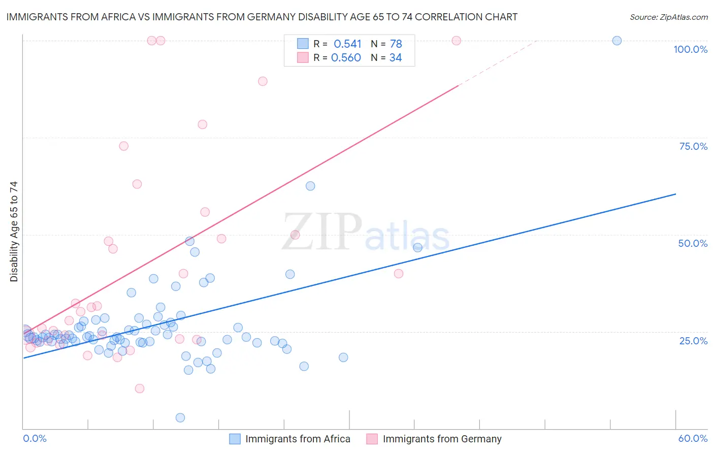 Immigrants from Africa vs Immigrants from Germany Disability Age 65 to 74