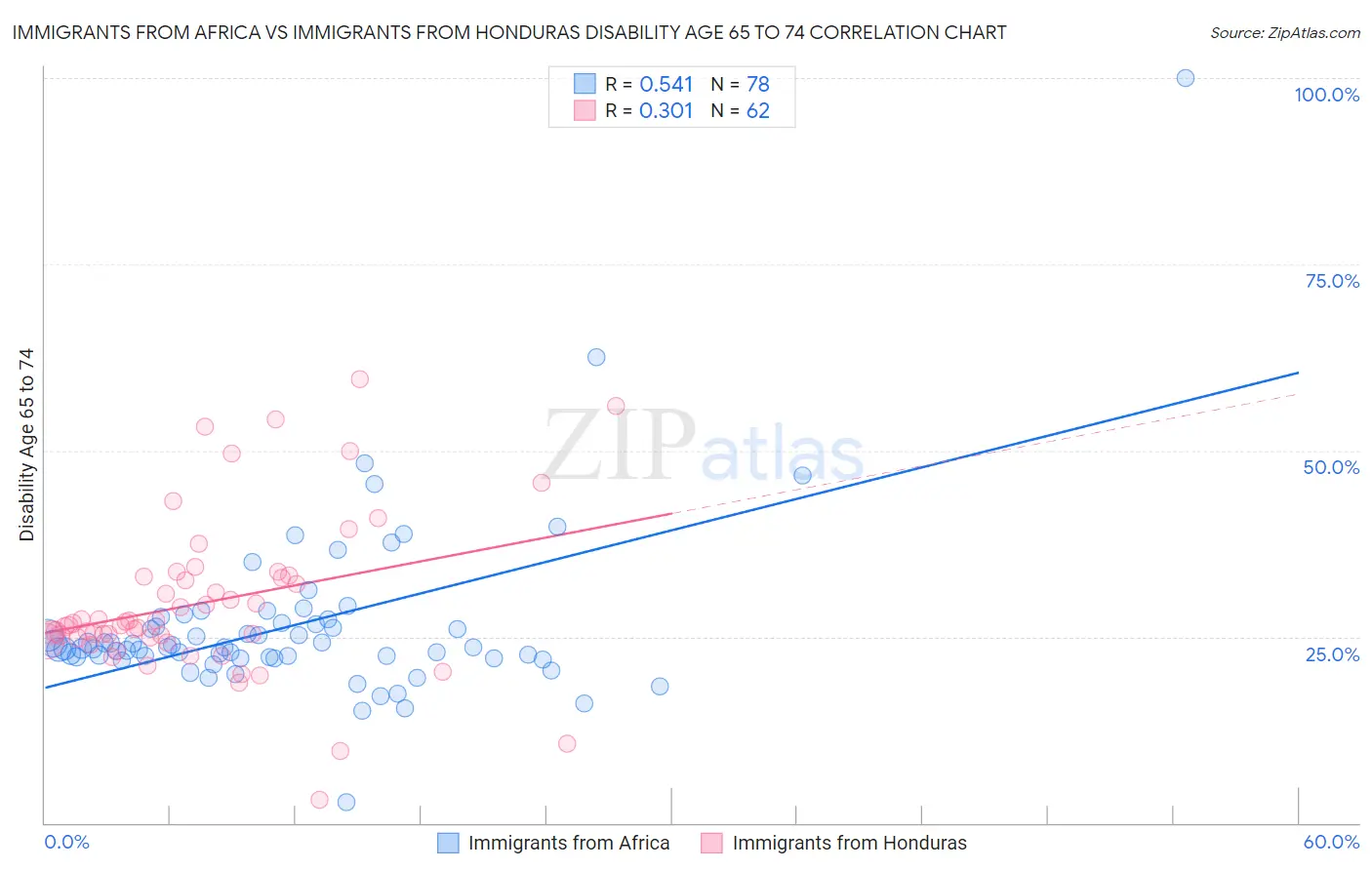 Immigrants from Africa vs Immigrants from Honduras Disability Age 65 to 74