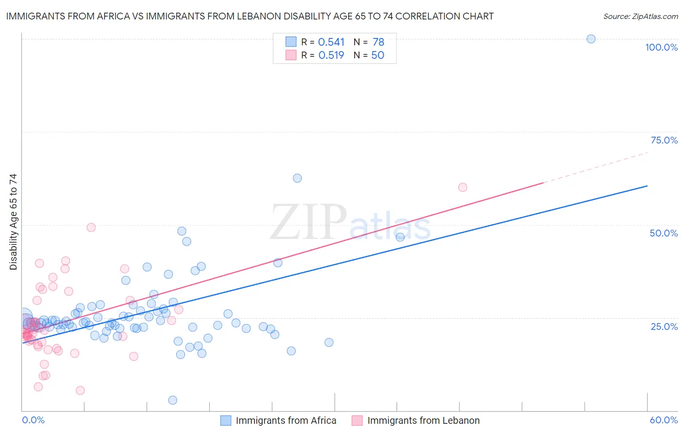 Immigrants from Africa vs Immigrants from Lebanon Disability Age 65 to 74