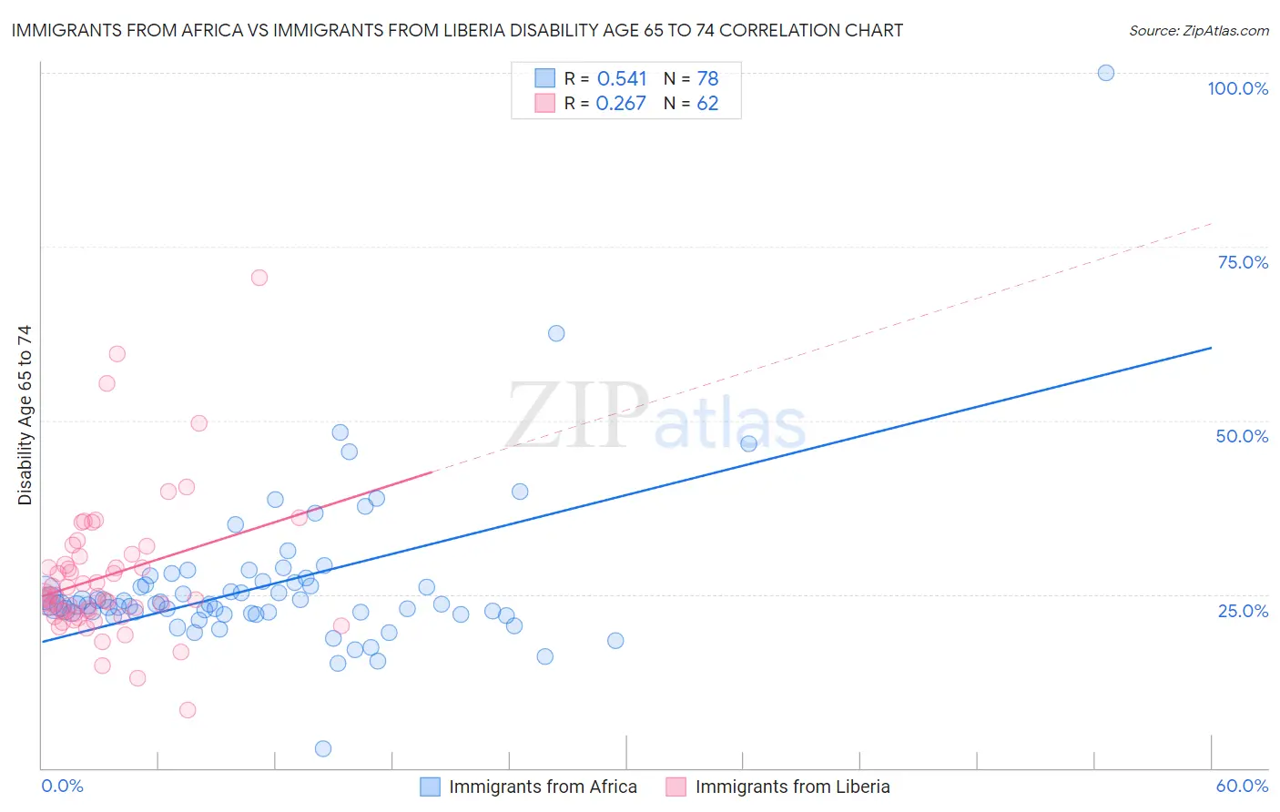 Immigrants from Africa vs Immigrants from Liberia Disability Age 65 to 74