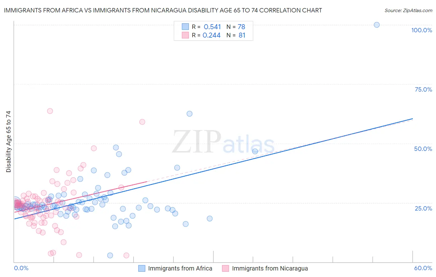 Immigrants from Africa vs Immigrants from Nicaragua Disability Age 65 to 74