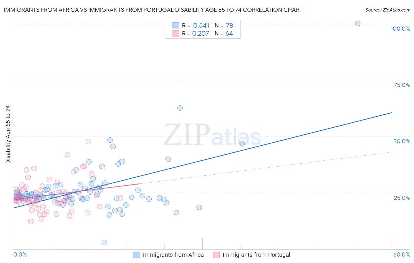 Immigrants from Africa vs Immigrants from Portugal Disability Age 65 to 74